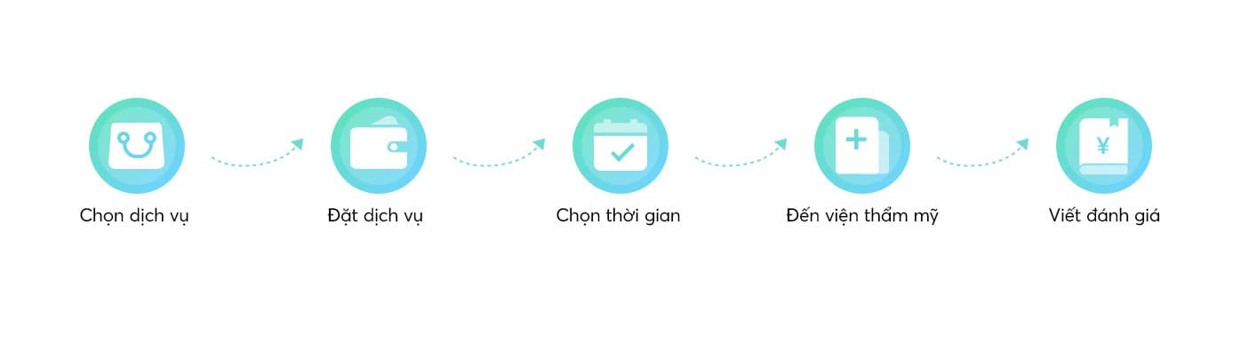 Quy trình bán hàng